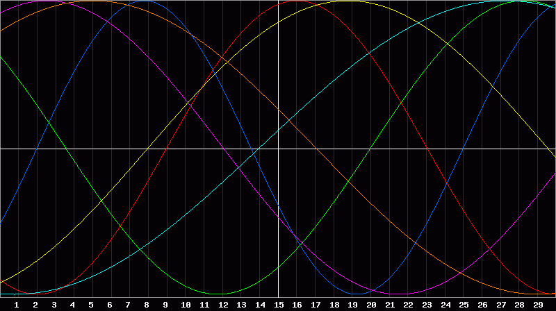 Biorhythm Chart