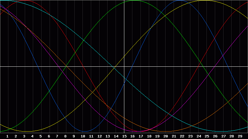 Biorhythm Chart