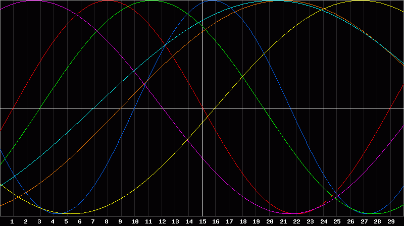 Biorhythm Chart