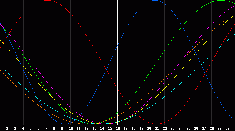 Biorhythm Chart