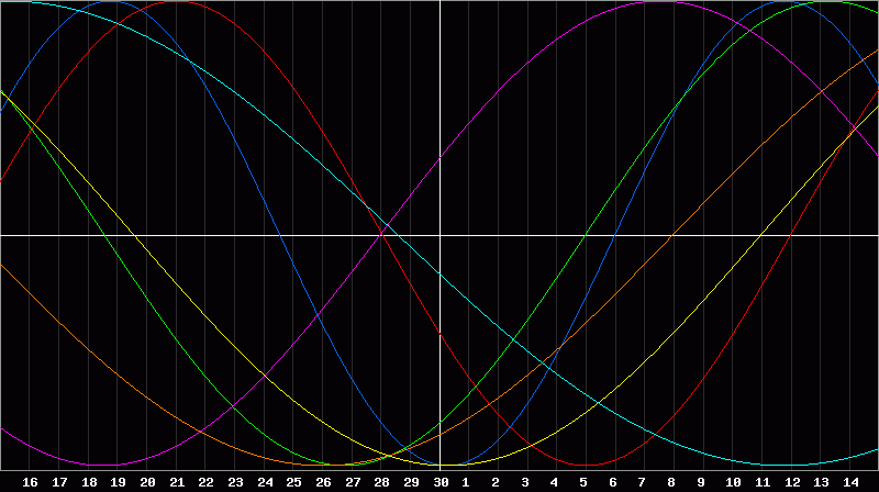 Biorhythm Chart