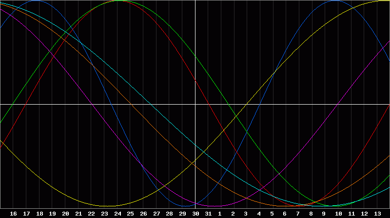 Biorhythm Chart