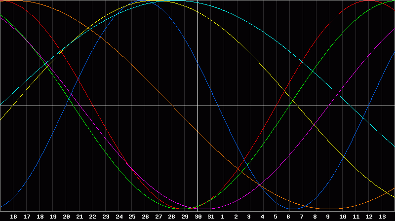 Biorhythm Chart