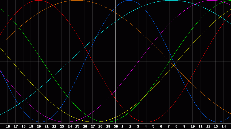 Biorhythm Chart