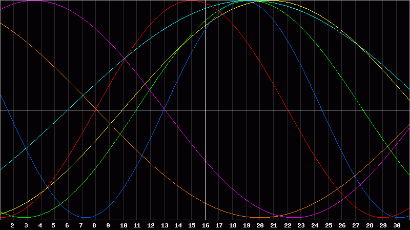Biorhythm Chart