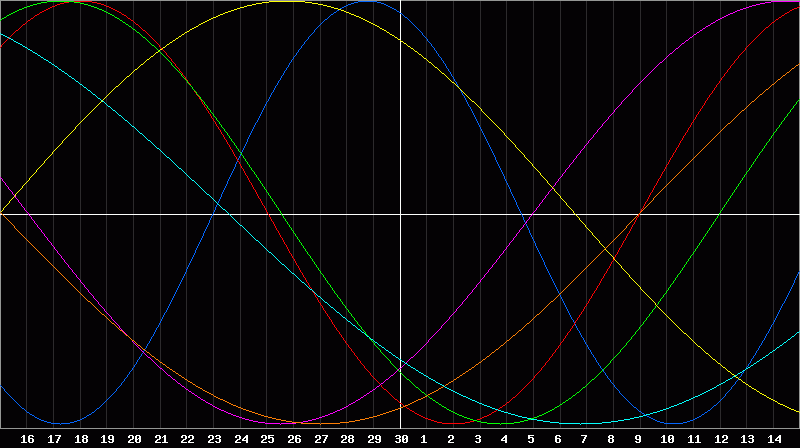 Biorhythm Chart