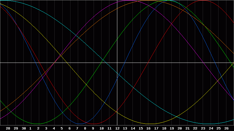 Biorhythm Chart