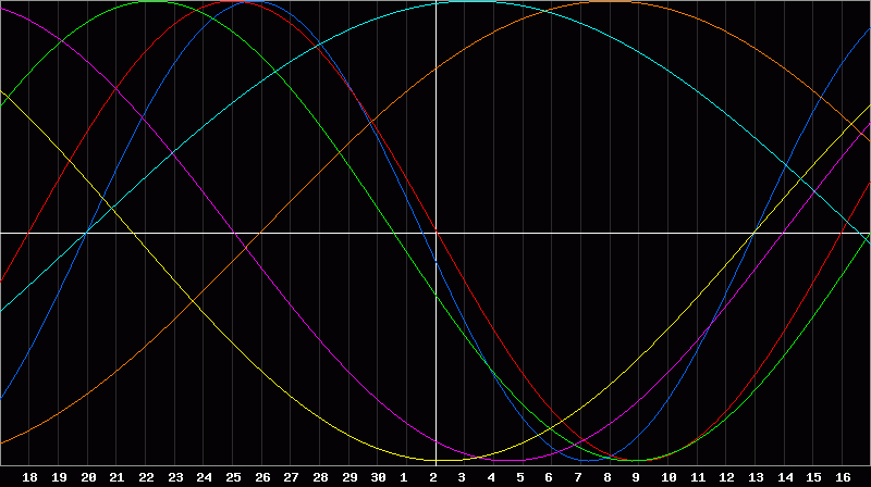 Biorhythm Chart