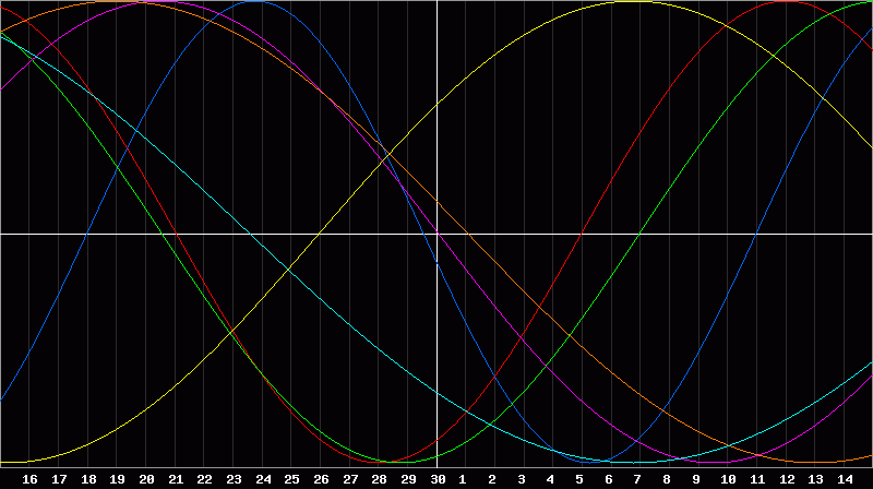 Biorhythm Chart