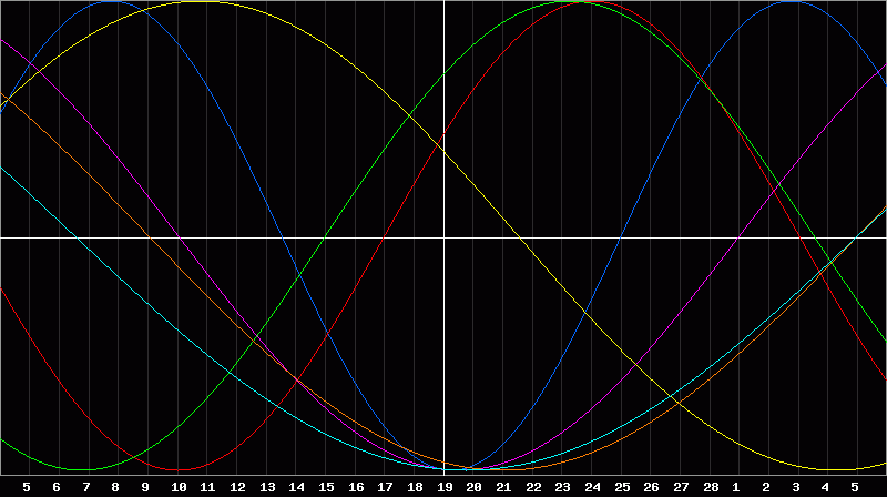 Biorhythm Chart