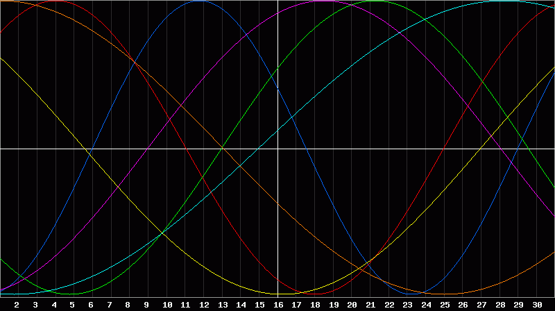 Biorhythm Chart