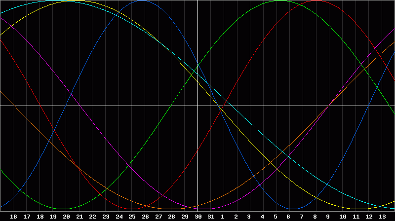 Biorhythm Chart