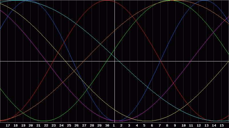 Biorhythm Chart