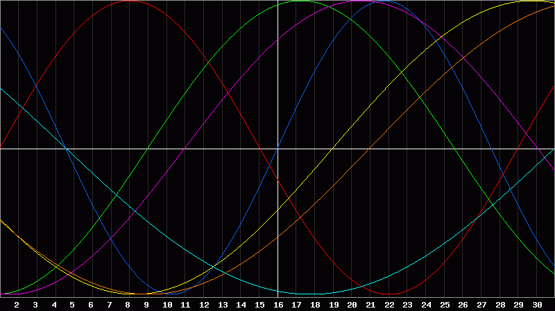 Biorhythm Chart