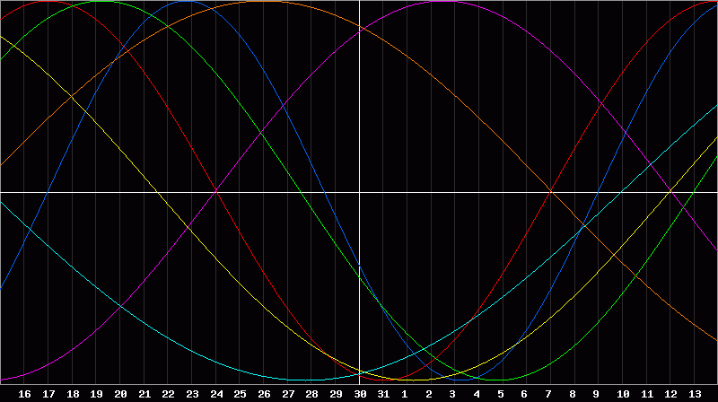 Biorhythm Chart