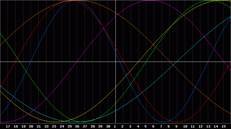 Biorhythm Chart