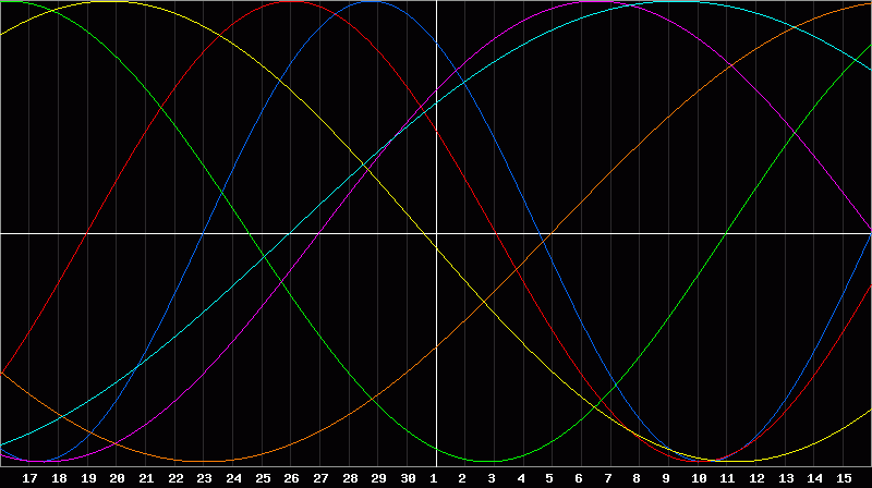 Biorhythm Chart