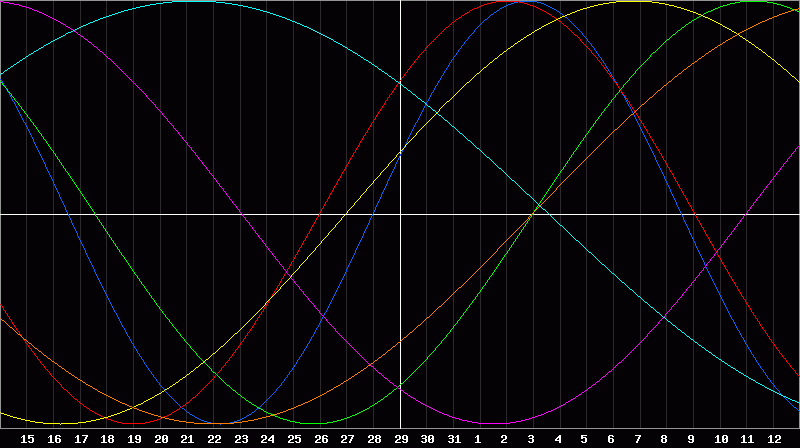 Biorhythm Chart