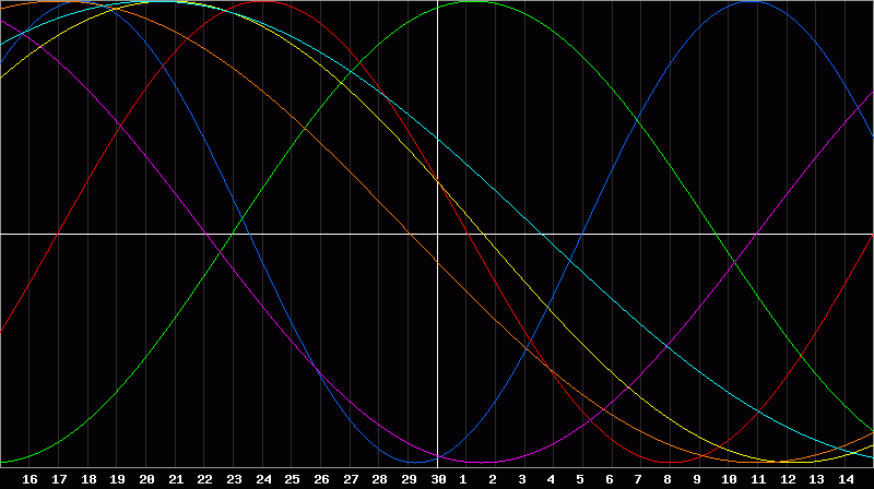 Biorhythm Chart