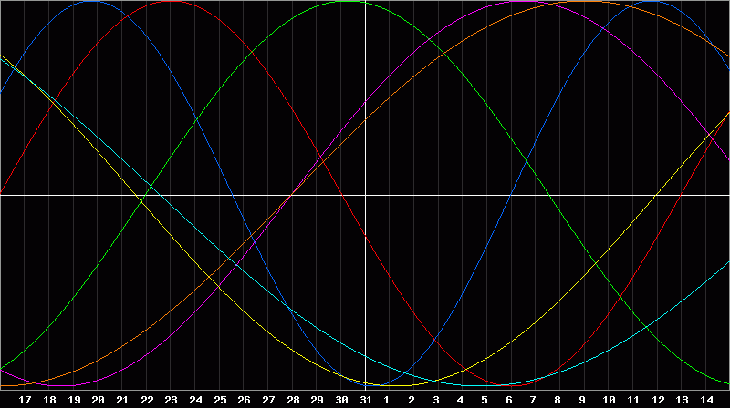 Biorhythm Chart