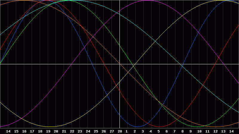 Biorhythm Chart
