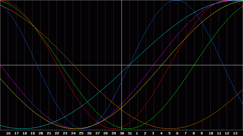 Biorhythm Chart