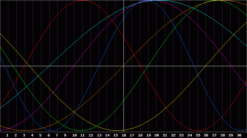 Biorhythm Chart