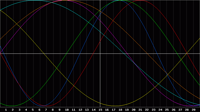 Biorhythm Chart