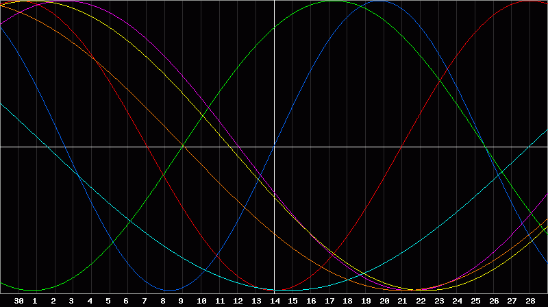 Biorhythm Chart