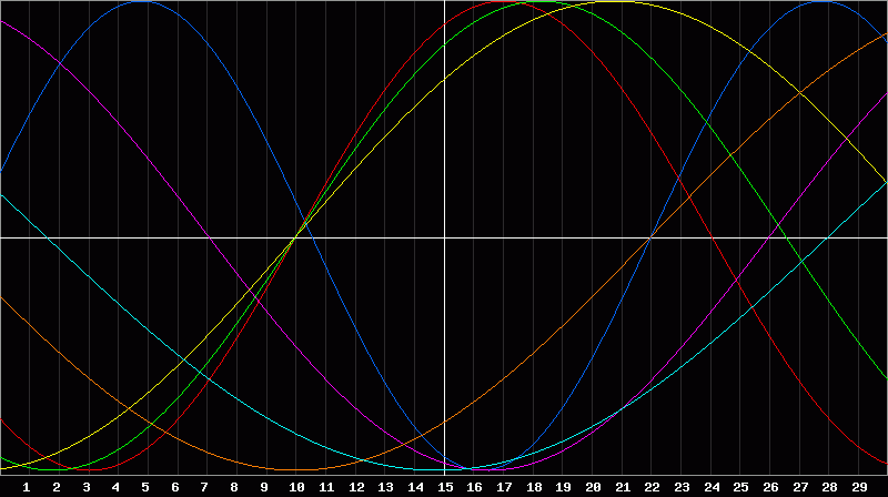Biorhythm Chart
