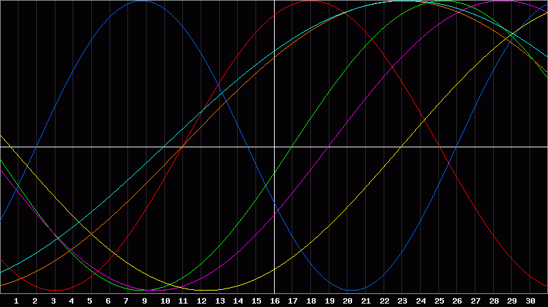 Biorhythm Chart