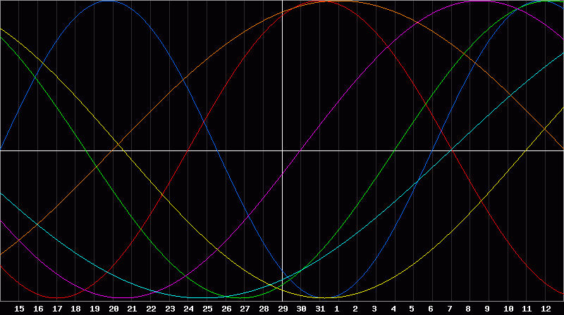 Biorhythm Chart