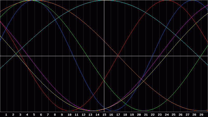 Biorhythm Chart