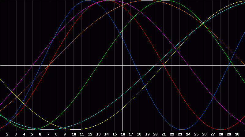Biorhythm Chart