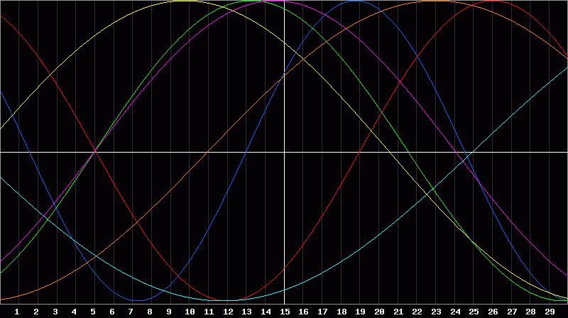 Biorhythm Chart