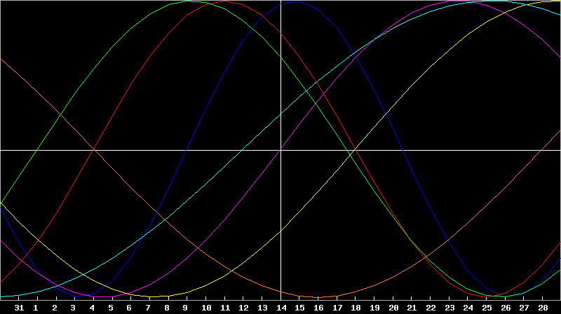 Biorhythm Chart