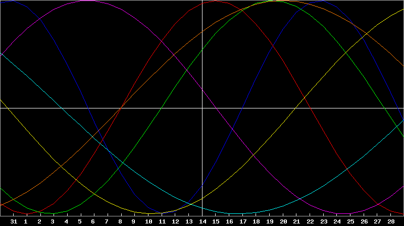 Biorhythm Chart