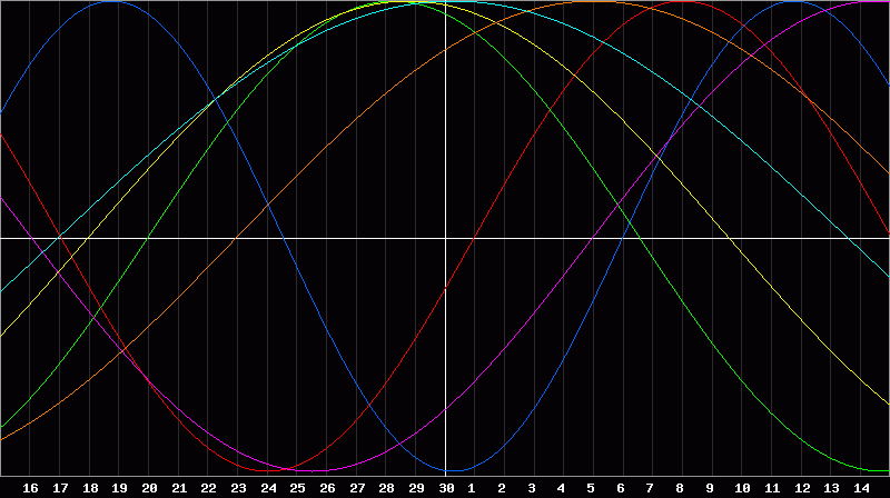 Biorhythm Chart