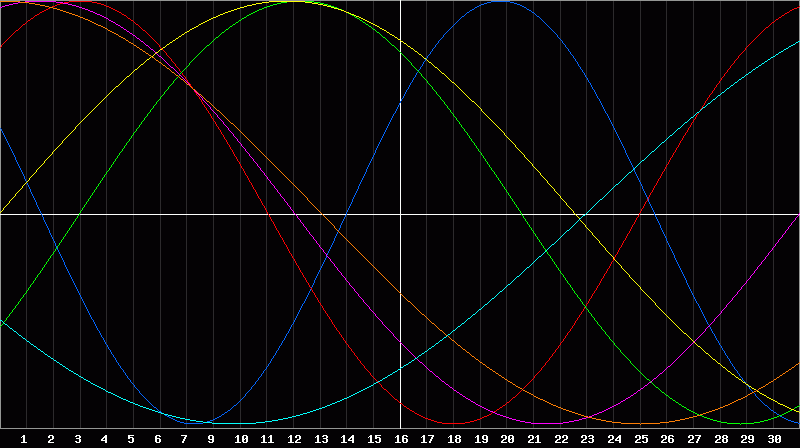 Biorhythm Chart