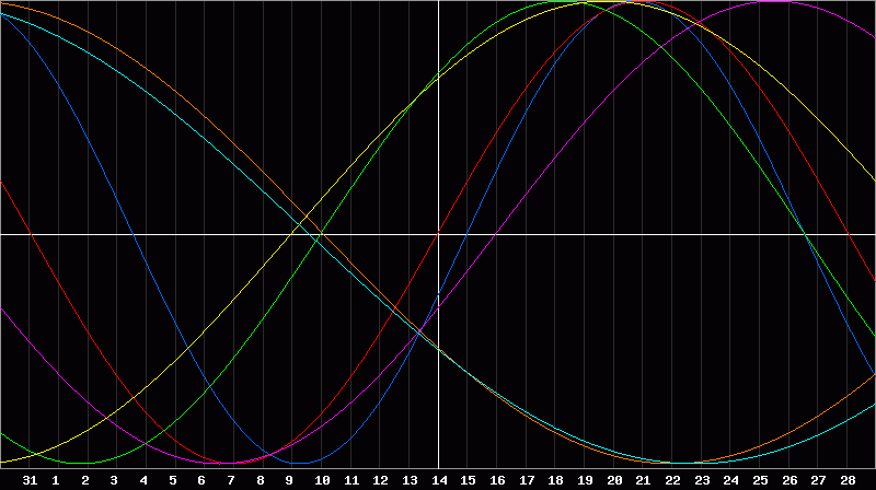Biorhythm Chart