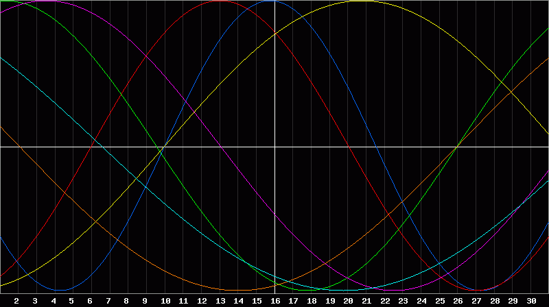 Biorhythm Chart