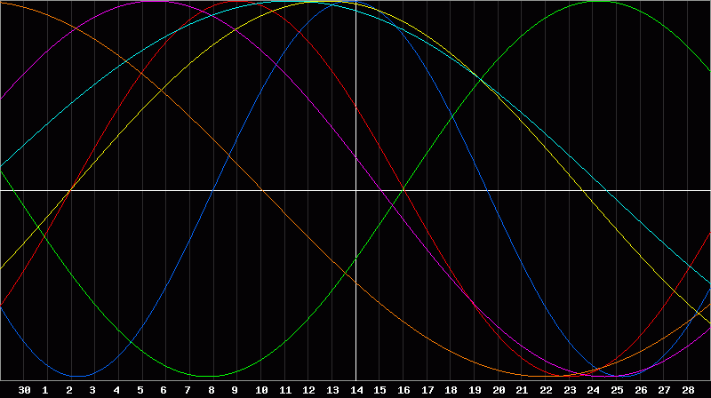 Biorhythm Chart