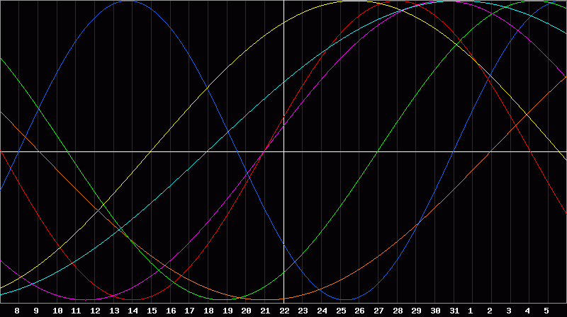 Biorhythm Chart