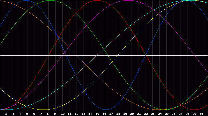 Biorhythm Chart