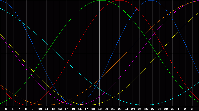Biorhythm Chart