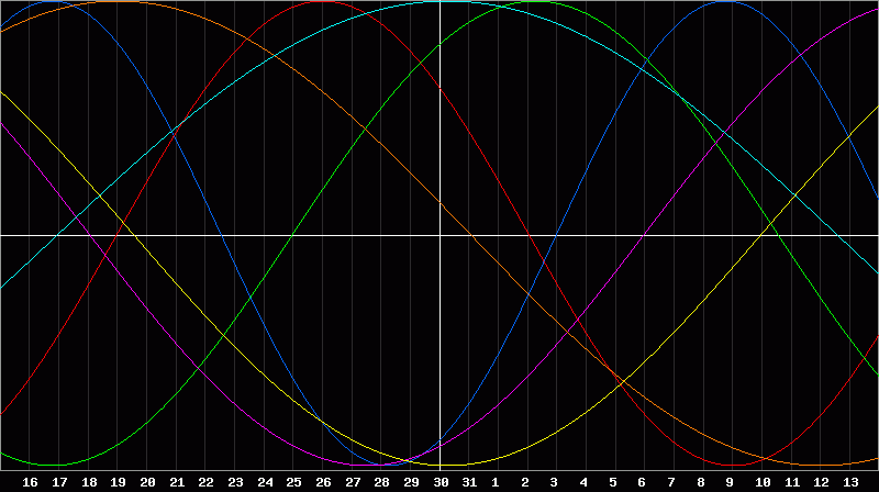 Biorhythm Chart