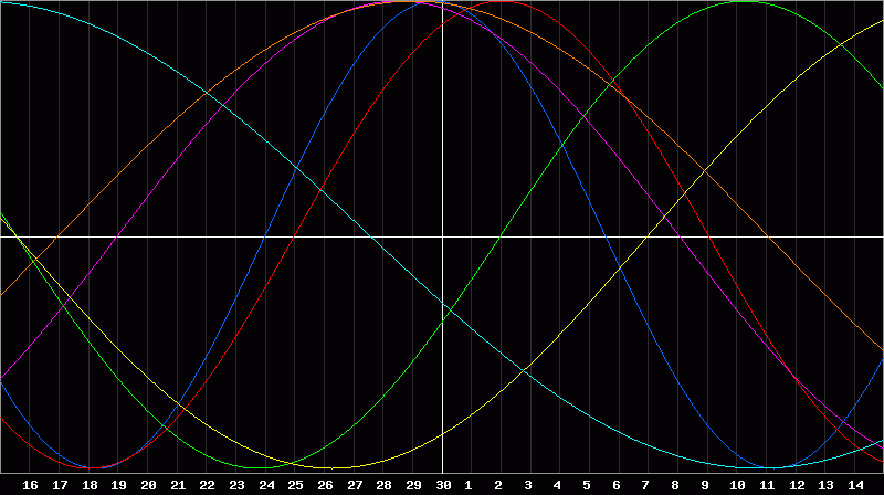 Biorhythm Chart