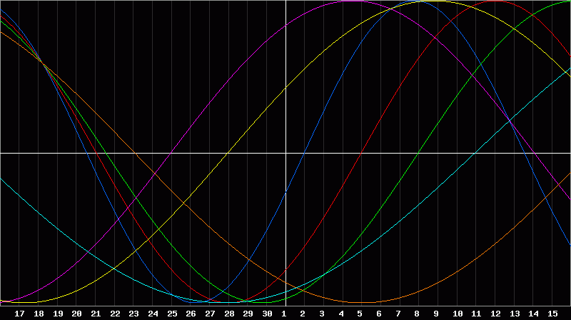 Biorhythm Chart