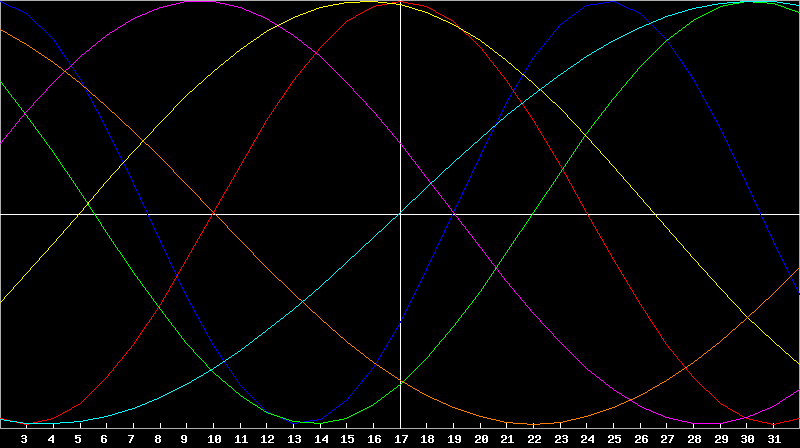 Biorhythm Chart