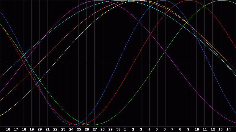 Biorhythm Chart